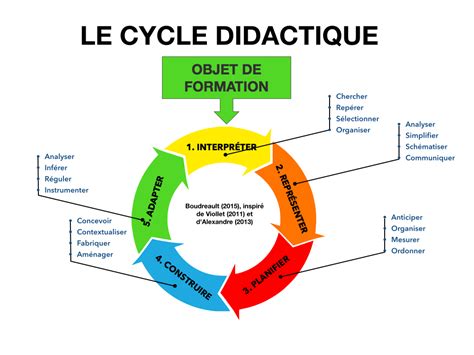  “Didactique: De la Transmission à la Construction” – 빛나는 교육 이론의 보석, 자기 구성과 경험 중심 학습